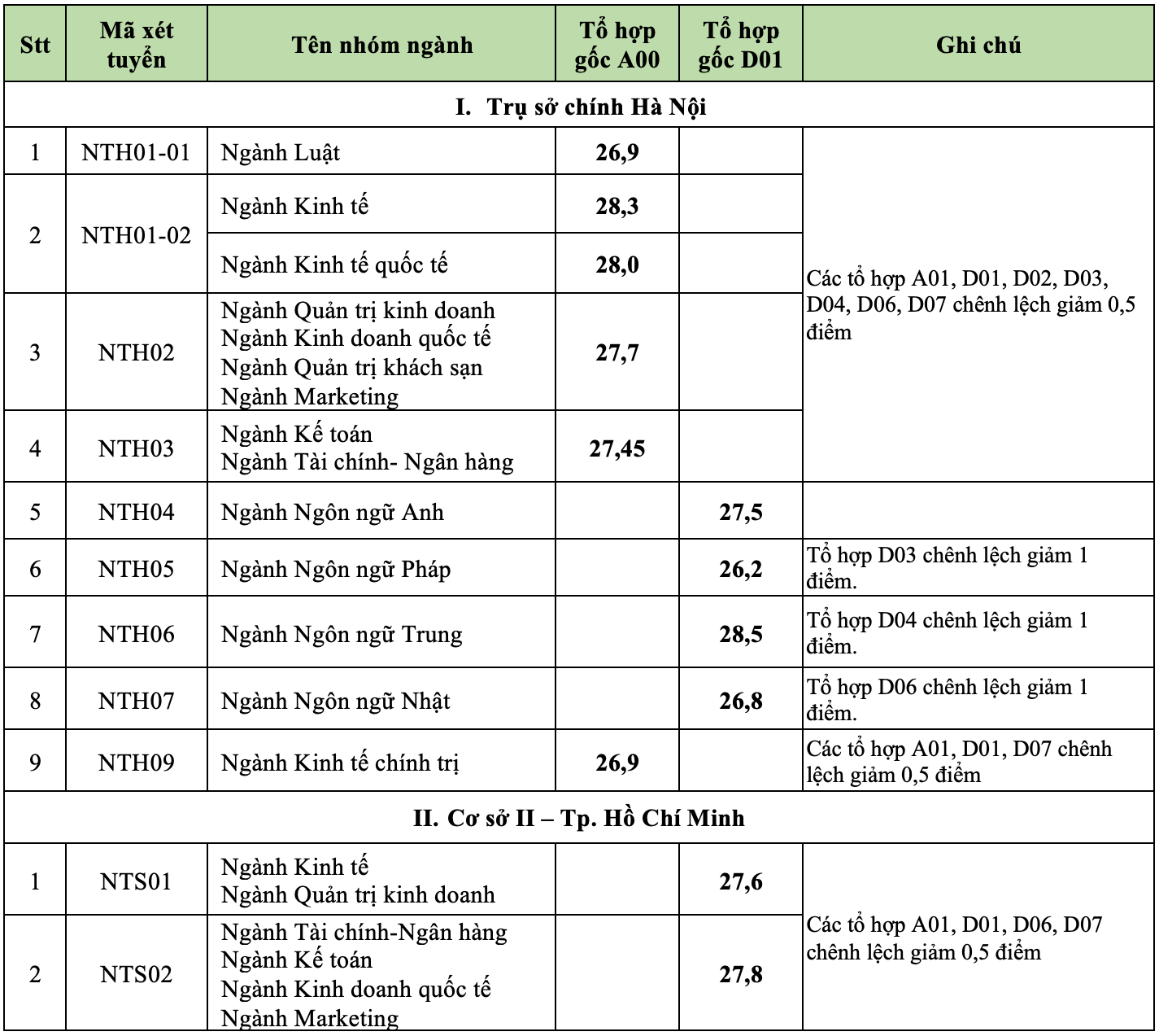 Điểm chuẩn đại học ngoại thương 2023